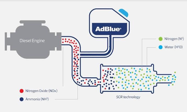 Adblue Kullanım Alanları